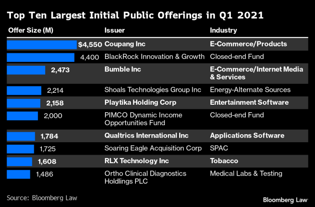 What Number Has The Same Value As 50 Tens Nine of the 10 Largest Q1 IPOs Were Not SPACs